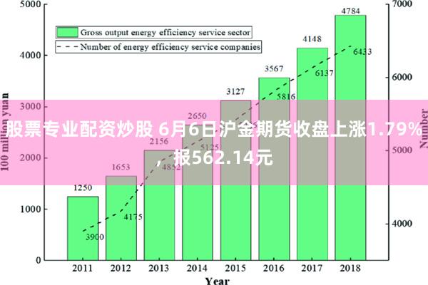 股票专业配资炒股 6月6日沪金期货收盘上涨1.79%，报562.14元