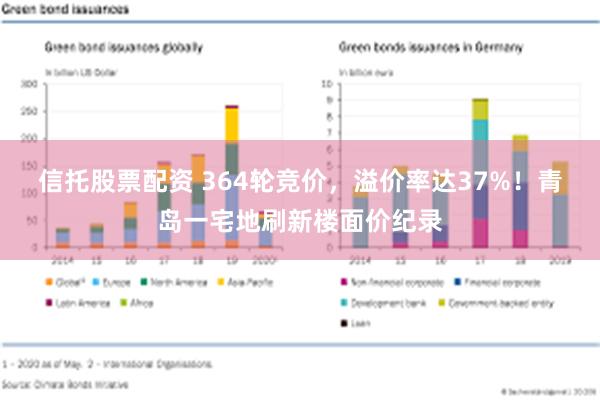 信托股票配资 364轮竞价，溢价率达37%！青岛一宅地刷新楼面价纪录