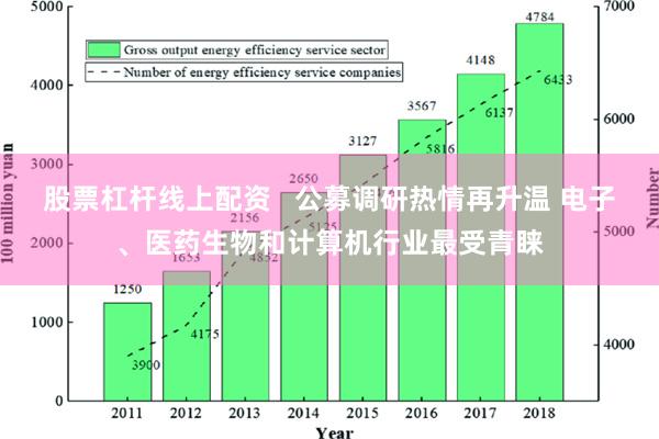 股票杠杆线上配资   公募调研热情再升温 电子、医药生物和计算机行业最受青睐