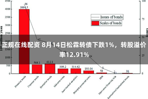 正规在线配资 8月14日松霖转债下跌1%，转股溢价率12.91%