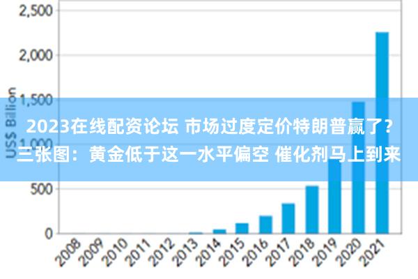 2023在线配资论坛 市场过度定价特朗普赢了？三张图：黄金低于这一水平偏空 催化剂马上到来