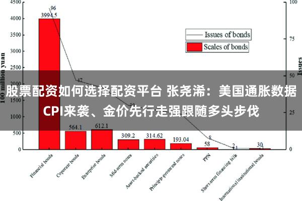 股票配资如何选择配资平台 张尧浠：美国通胀数据CPI来袭、金价先行走强跟随多头步伐